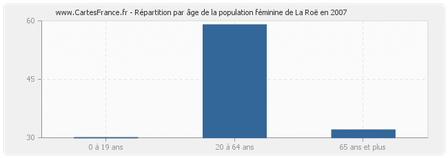 Répartition par âge de la population féminine de La Roë en 2007